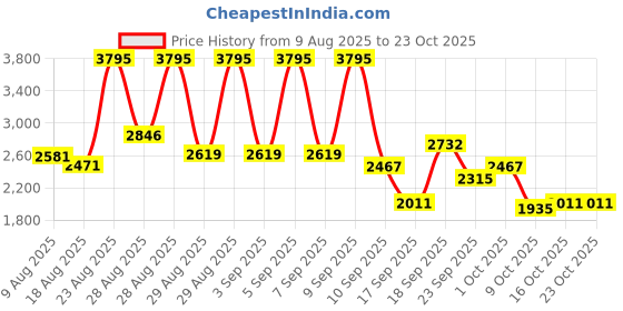 ajio.com nike Women Sportswear Phoenix High-Rise Oversized Sweatpants nike Price History Graph from 9 Aug 2025 to 23 Oct 2025