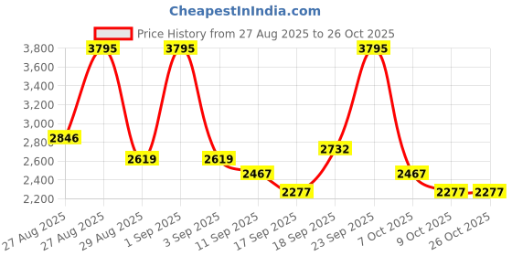 ajio.com nike Women Sportswear Phoenix Regular Fit Hoodie nike Price History Graph from 27 Aug 2025 to 26 Oct 2025