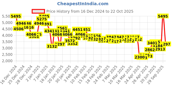 ajio.com nike Women Sportswear Regular Fit Puffer Jacket nike Price History Graph from 16 Dec 2024 to 22 Oct 2025