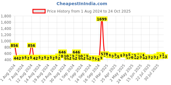 ajio.com glito Women Spread-Collar Jumpsuit with Tie-Up glito Price History Graph from 1 Aug 2024 to 24 Oct 2025
