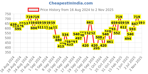 ajio.com english navy Women Spread-Collar Regular Fit Shirt english navy Price History Graph from 16 Aug 2024 to 2 Nov 2025
