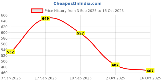 ajio.com outzidr global Women Spread Collar Regular Fit Shirt outzidr global Price History Graph from 3 Sep 2025 to 16 Oct 2025