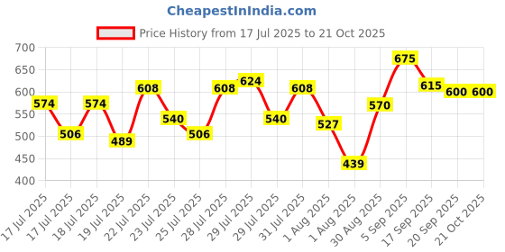 ajio.com campus sutra Women Spread Collar Relaxed Fit Shirt campus sutra Price History Graph from 17 Jul 2025 to 21 Oct 2025