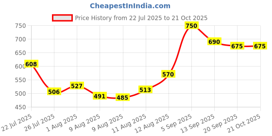 ajio.com campus sutra Women Spread Collar Relaxed Fit Shirt campus sutra Price History Graph from 22 Jul 2025 to 21 Oct 2025