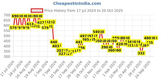 ajio.com leriya fashion Women Spread Collar Shirt with Full Sleeves leriya fashion Price History Graph from 17 Jul 2024 to 20 Oct 2025