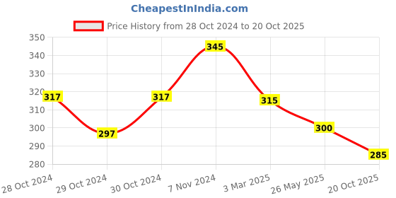 ajio.com dimpy garments Women Spread Collar Shirt with Full Sleeves dimpy garments Price History Graph from 28 Oct 2024 to 20 Oct 2025