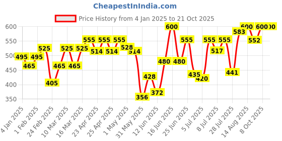 ajio.com leriya fashion Women Spread Collar Shirt with Full Sleeves leriya fashion Price History Graph from 4 Jan 2025 to 21 Oct 2025