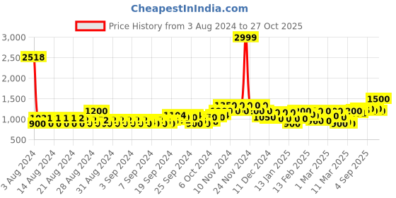 ajio.com only Women Spread Collar Shirt with Short Sleeves only Price History Graph from 3 Aug 2024 to 27 Oct 2025