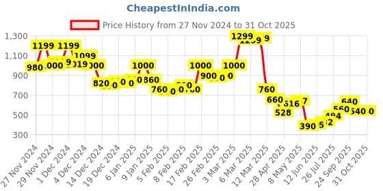 ajio.com hancock Women Spread Shirt hancock Price History Graph from 27 Nov 2024 to 31 Oct 2025