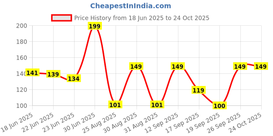 ajio.com dnmx Women Spring Graphic Print Regular Fit Crew-Neck T-Shirt dnmx Price History Graph from 18 Jun 2025 to 23 Oct 2025