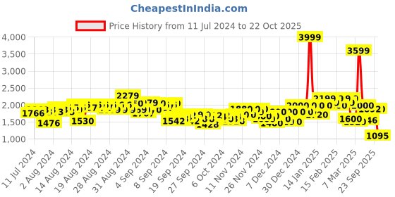 ajio.com puma Women Squad Sweatpants puma Price History Graph from 11 Jul 2024 to 22 Oct 2025