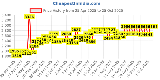 ajio.com timex Women Square Dial Analogue Watch timex Price History Graph from 25 Apr 2025 to 24 Oct 2025