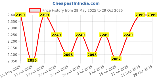 ajio.com naviforce Women Square Dial Analogue Watch  naviforce Price History Graph from 29 May 2025 to 29 Oct 2025