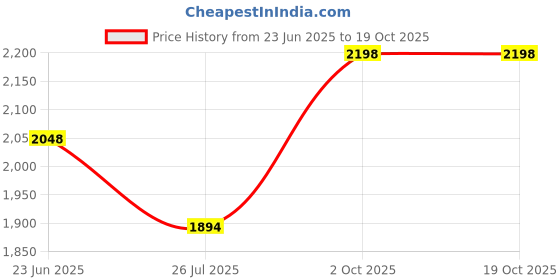 ajio.com naviforce Women Square Dial Analogue Watch  naviforce Price History Graph from 23 Jun 2025 to 18 Oct 2025