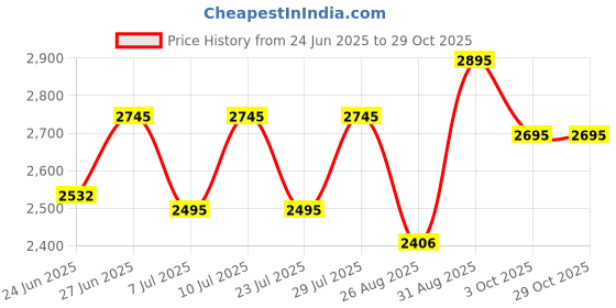 ajio.com daniel hechter Women Square Dial Analogue Watch daniel hechter Price History Graph from 24 Jun 2025 to 29 Oct 2025