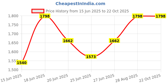 ajio.com naviforce Women Square Dial Digital Watch naviforce Price History Graph from 15 Jun 2025 to 21 Oct 2025
