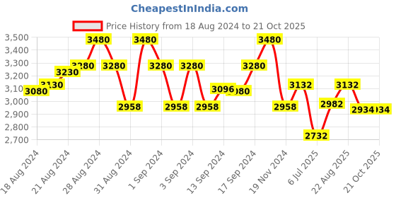 ajio.com idee Women Square Full-Rim Frame-ID2124C3FR idee Price History Graph from 18 Aug 2024 to 20 Oct 2025