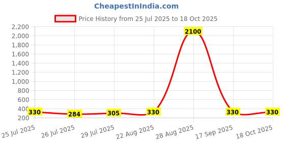 ajio.com pujia mills Women Square Neck Back Open Blouse pujia mills Price History Graph from 25 Jul 2025 to 17 Oct 2025