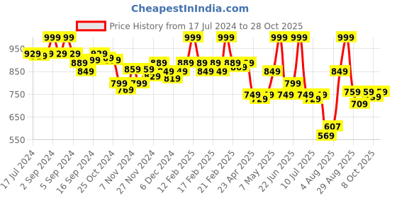 ajio.com van heusen Women Square-Neck Camisoles van heusen Price History Graph from 17 Jul 2024 to 28 Oct 2025