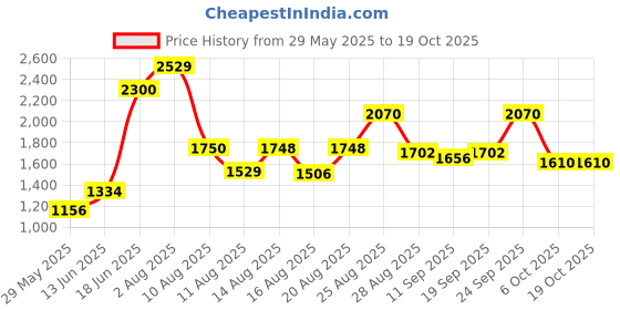 ajio.com divawalk Women Square-Neck Dungaree divawalk Price History Graph from 29 May 2025 to 18 Oct 2025