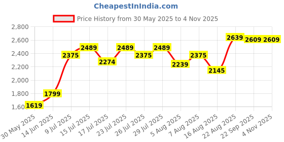 ajio.com the mom store Women Square Neck Dungaree the mom store Price History Graph from 30 May 2025 to 2 Nov 2025