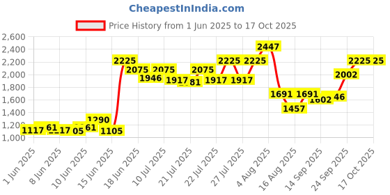 ajio.com divawalk Women Square-Neck Dungaree with Insert Pockets divawalk Price History Graph from 1 Jun 2025 to 15 Oct 2025