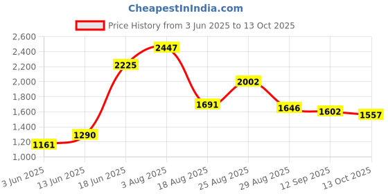 ajio.com divawalk Women Square-Neck Dungaree with Slip Pockets divawalk Price History Graph from 3 Jun 2025 to 13 Oct 2025