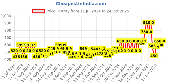 ajio.com neudis Women Square-Neck Fit & Flare Dress neudis Price History Graph from 11 Jul 2024 to 24 Oct 2025