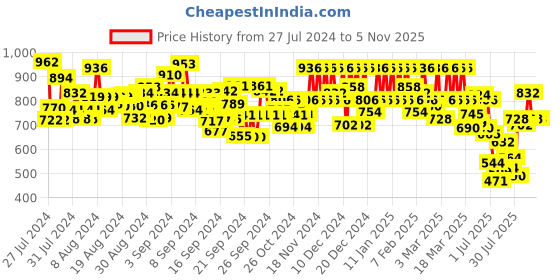 ajio.com mabish by sonal jain Women Square-Neck Fit & Flare Dress mabish by sonal jain Price History Graph from 27 Jul 2024 to 1 Nov 2025