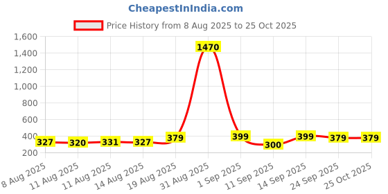 ajio.com xqsee Women Square-Neck Fit & Flare Dress xqsee Price History Graph from 8 Aug 2025 to 25 Oct 2025