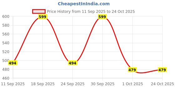 ajio.com avanova Women Square-Neck Fit & Flare Dress avanova Price History Graph from 11 Sep 2025 to 24 Oct 2025