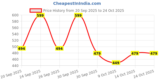 ajio.com avanova Women Square-Neck Fit & Flare Dress avanova Price History Graph from 20 Sep 2025 to 24 Oct 2025