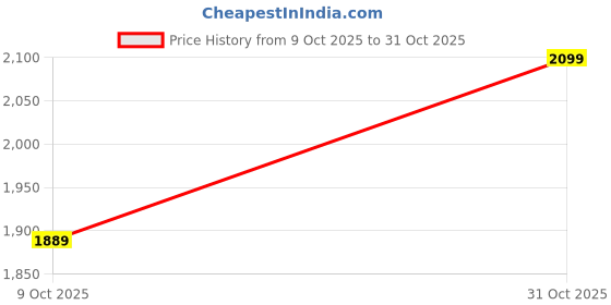 ajio.com outzidr global Women Square-Neck Fit & Flare Dress outzidr global Price History Graph from 9 Oct 2025 to 31 Oct 2025