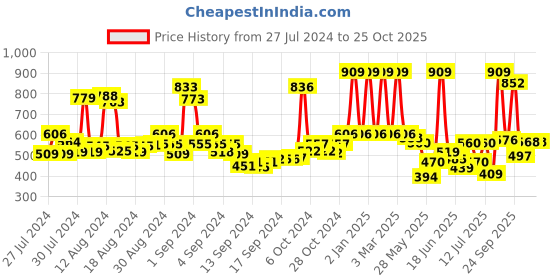 ajio.com rene Women Square-Neck Front Open Blouse rene Price History Graph from 27 Jul 2024 to 22 Oct 2025