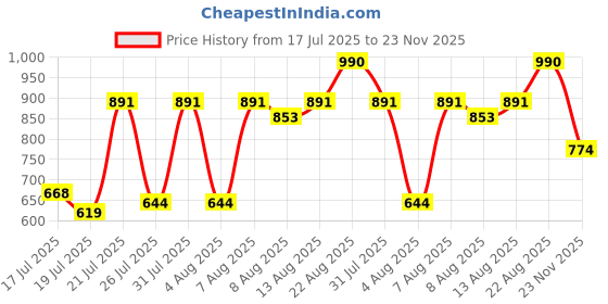 ajio.com miss chase Women Square Neck Jumpsuit miss chase Price History Graph from 17 Jul 2025 to 23 Nov 2025