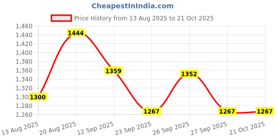 ajio.com ginger by lifestyle Women Square Neck Jumpsuit ginger by lifestyle Price History Graph from 13 Aug 2025 to 21 Oct 2025