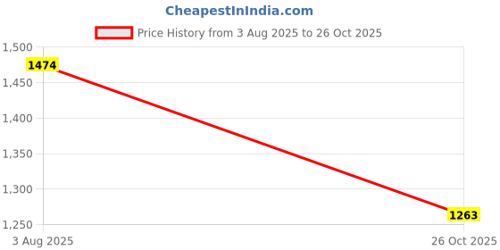 ajio.com lulu & sky Women Square Neck Maxi Dress lulu & sky Price History Graph from 3 Aug 2025 to 26 Oct 2025