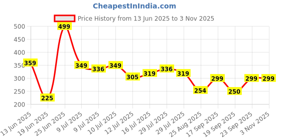 ajio.com rio Women Square-Neck Regular Fit Top rio Price History Graph from 13 Jun 2025 to 2 Nov 2025