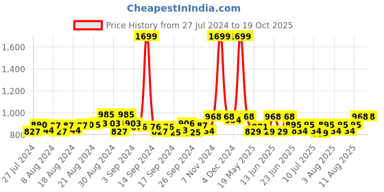 ajio.com studiorasa Women Square-Neck Side open Blouse studiorasa Price History Graph from 27 Jul 2024 to 19 Oct 2025