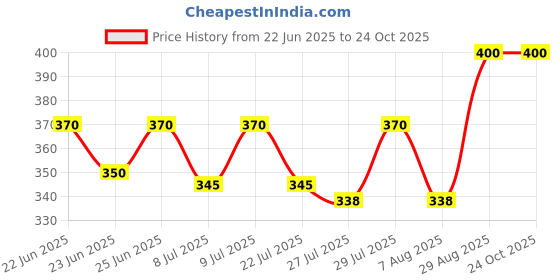 ajio.com revangi Women Square-Neck Tunic revangi Price History Graph from 22 Jun 2025 to 23 Oct 2025