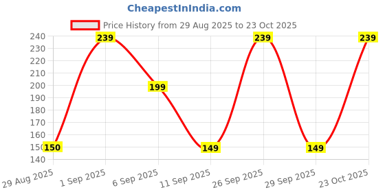 ajio.com yousta Women Square Staple Sunglasses-1004 yousta Price History Graph from 29 Aug 2025 to 23 Oct 2025