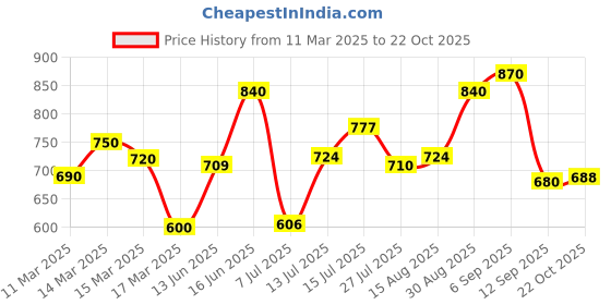 ajio.com eyejack Women Square Sunglasses eyejack Price History Graph from 11 Mar 2025 to 22 Oct 2025