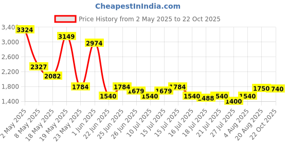 ajio.com aldo Women Square Sunglasses aldo Price History Graph from 2 May 2025 to 22 Oct 2025