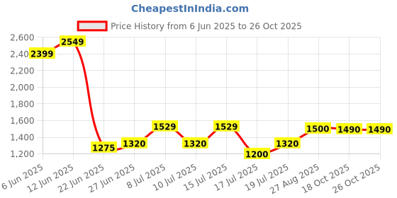 ajio.com aldo Women Square Sunglasses aldo Price History Graph from 6 Jun 2025 to 26 Oct 2025