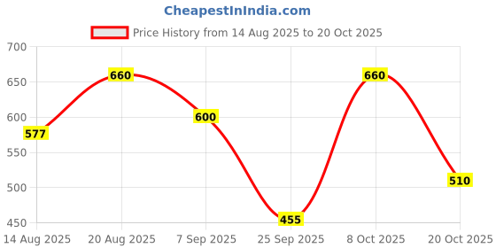 ajio.com eyejack Women Square Sunglasses eyejack Price History Graph from 14 Aug 2025 to 20 Oct 2025