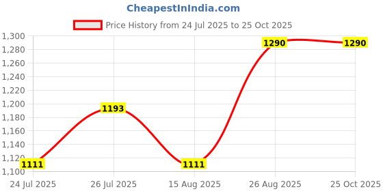 ajio.com idor Women Square Sunglasses-IDOR-8565-C2-P88 idor Price History Graph from 24 Jul 2025 to 24 Oct 2025