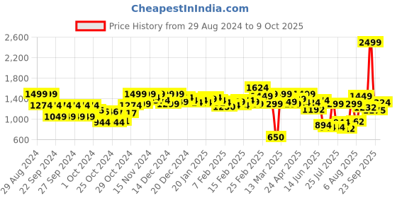 ajio.com carlton london Women Square-Toe Chunky Heeled Sandals carlton london Price History Graph from 29 Aug 2024 to 9 Oct 2025