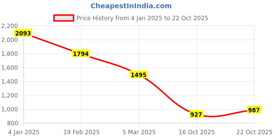 ajio.com inc 5 Women Square-Toe Heeled Sandals with Buckle-Closure inc 5 Price History Graph from 4 Jan 2025 to 22 Oct 2025