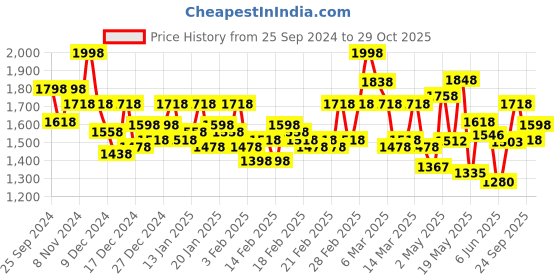 ajio.com valiosaa Women Square-Toe Heeled Sandals with Buckle Fastening valiosaa Price History Graph from 25 Sep 2024 to 29 Oct 2025