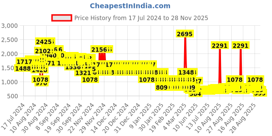 ajio.com catwalk Women Square-Toe Kitten Heeled Sandals catwalk Price History Graph from 17 Jul 2024 to 28 Nov 2025